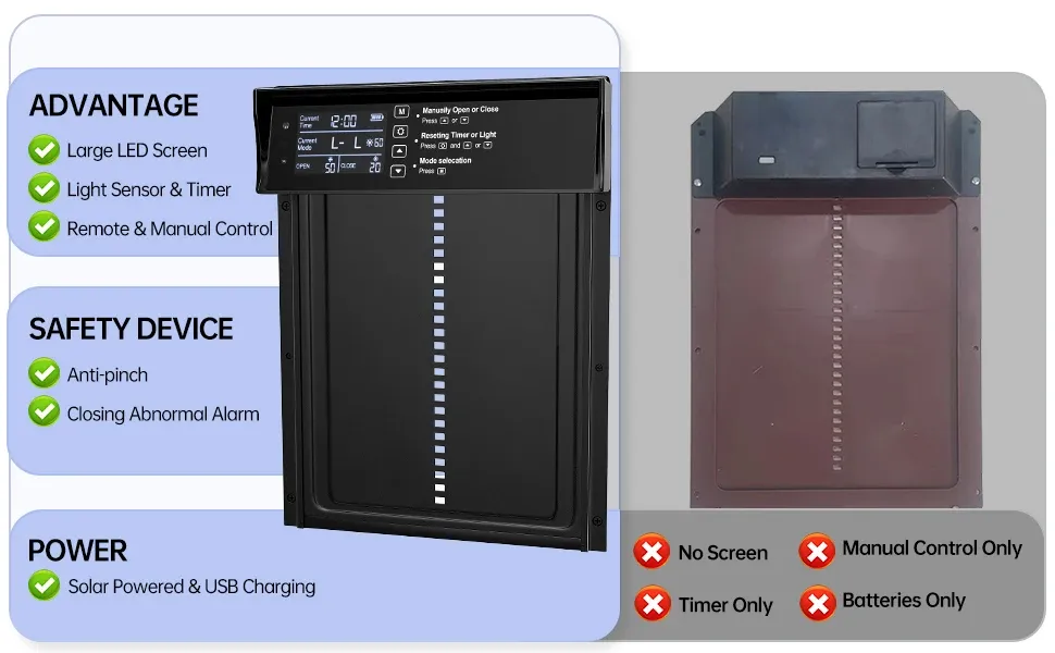 Porte de poulailler solaire 4 modes avec minuterie et capteur lumineux